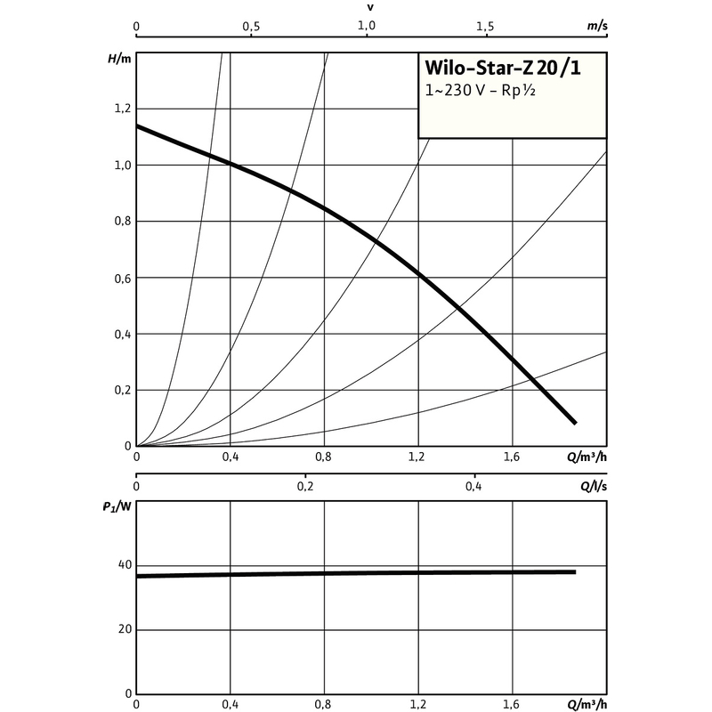 Mokroběžné standardní čerpadlo Wilo Star-Z 20/1, Rp1/2, 1x230V, 38W