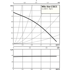 Mokroběžné standardní čerpadlo Wilo Star-Z 20/1, Rp1/2, 1x230V, 38W