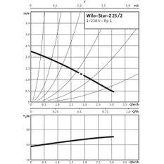 Mokroběžné standardní čerpadlo Wilo Star-Z 25/2 EM, Rp 1˝, 1x230V, 46W