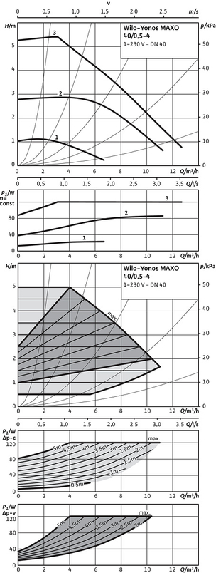 Mokroběžné čerpadlo s vysokou účinností Wilo Yonos MAXO 40/0, 5-4 PN 6/10, DN40, 1x230V