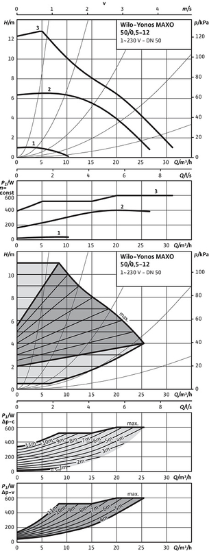 Mokroběžné čerpadlo s vysokou účinností Wilo Yonos MAXO 50/0, 5-12 PN 6/10, DN50, 1x230V