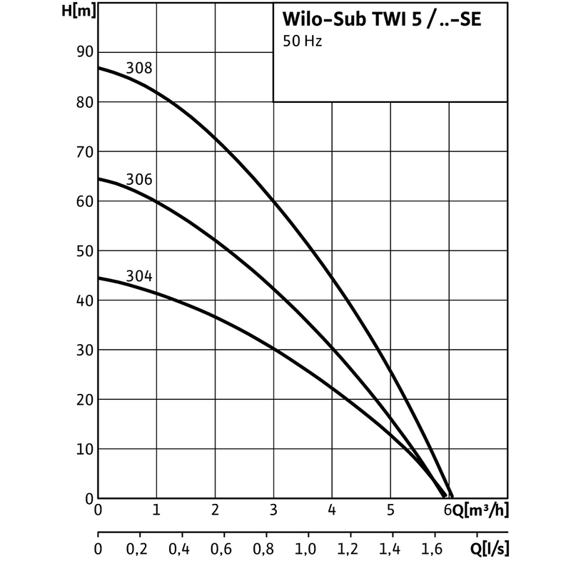 Ponorné motorové čerpadlo Wilo Sub-TWI 5 305, Rp 5/4˝, 1ph, 0.75kW