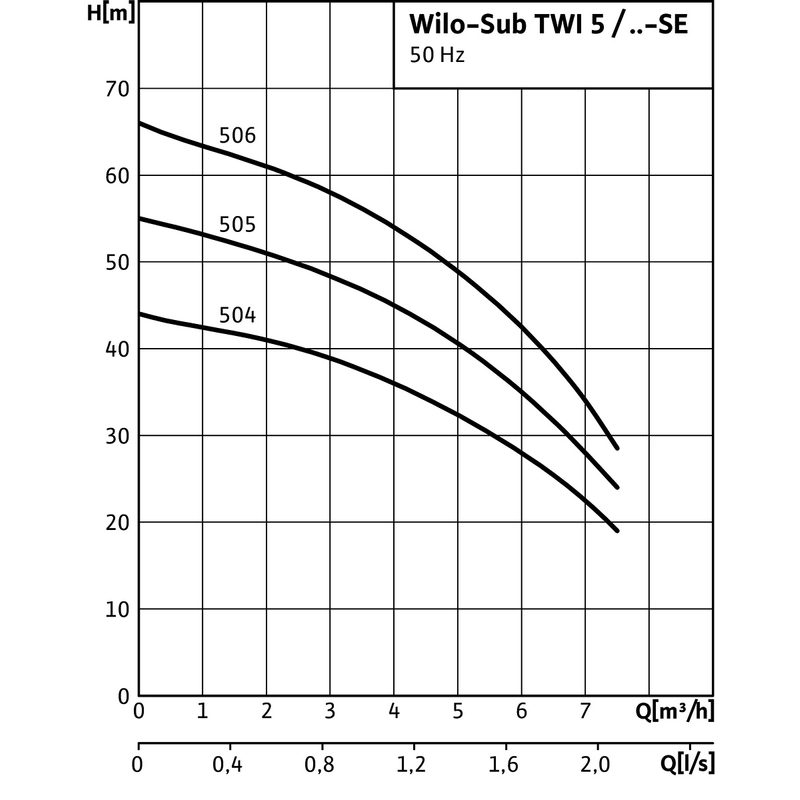 Ponorné motorové čerpadlo Wilo Sub-TWI 5-SE 504 FS, Rp 5/4˝, 1ph, 0.75kW