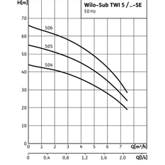 Ponorné motorové čerpadlo Wilo Sub-TWI 5-SE 505, Rp 5/4˝, 1ph, 0.9kW