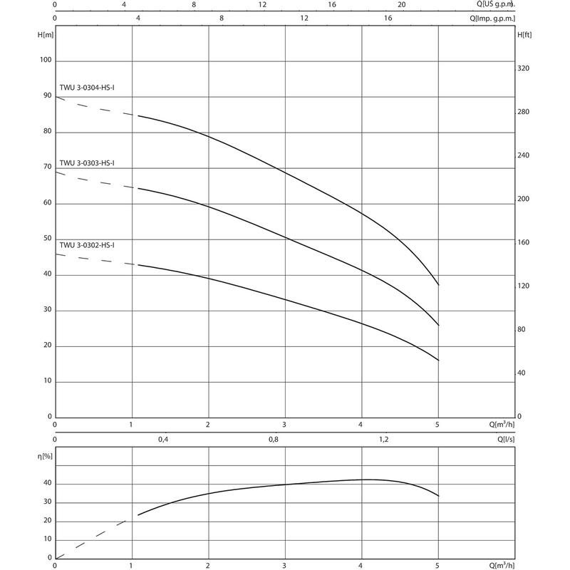 Ponorné motorové čerpadlo Wilo Sub TWU 3.03-04-HS-I, Rp 1˝, 1x230V, 1.5kW