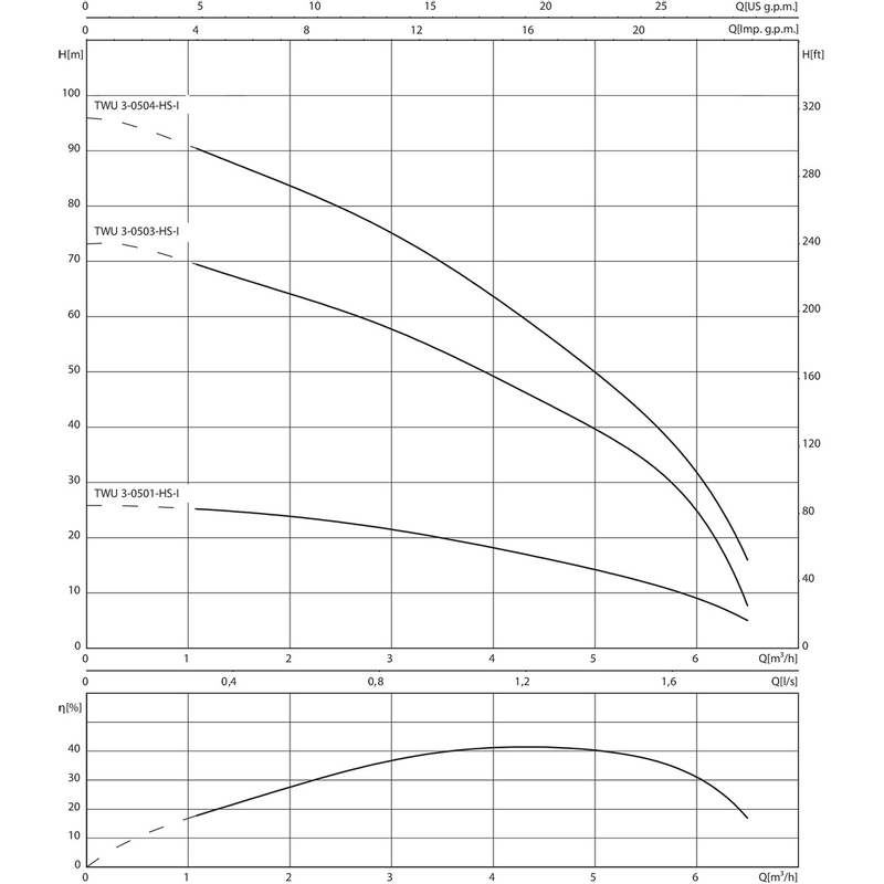 Ponorné motorové čerpadlo Wilo Sub TWU 3.05-01-HS-I, Rp 1˝, 1x230V, 0.6kW