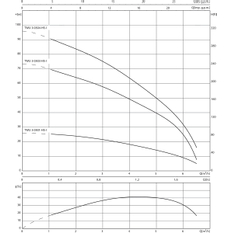 Ponorné motorové čerpadlo Wilo Sub TWU 3.05-01-HS-I, Rp 1˝, 1x230V, 0.6kW