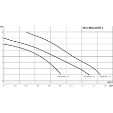Zařízení na čerpání splaškové vody Wilo HiDrainlift 3-35, 1x230V