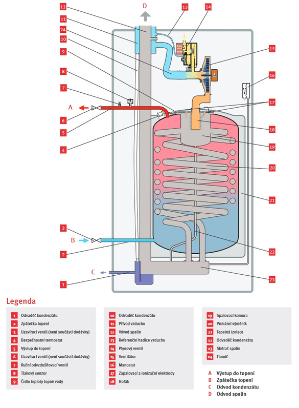 Stacionární kondenzační kotle Protherm Medvěd Condens 18 KKS, 5,5 - 18 kW s velkoobjemovým primárním výměníkem 100 l