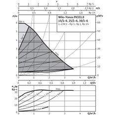 Mokroběžné čerpadlo s vysokou účinností Wilo Yonos PICO1.0 15/1-6, G 1˝, 30W, 40W