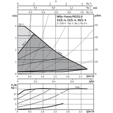 Mokroběžné čerpadlo s vysokou účinností Wilo Yonos PICO1.0 25/1-4, G 6/4˝, 15W, 20W