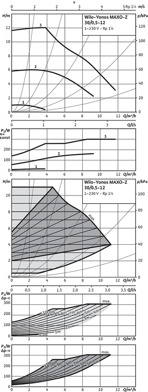 Mokroběžné čerpadlo s vysokou účinností Wilo Yonos MAXO-Z 30/0, 5-12, G 2˝, 1x230V, 200W