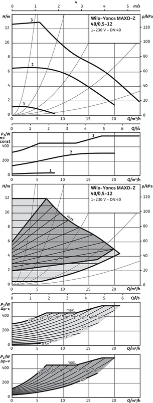 Mokroběžné čerpadlo s vysokou účinností Wilo Yonos MAXO-Z 40/0, 5-12, DN40, 1x230V, 450W