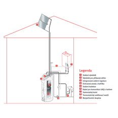 Sestava solárního systému Protherm HelioSet 2.250 H s horizontálními kolektory a elektrokotlem Ray 9 KE