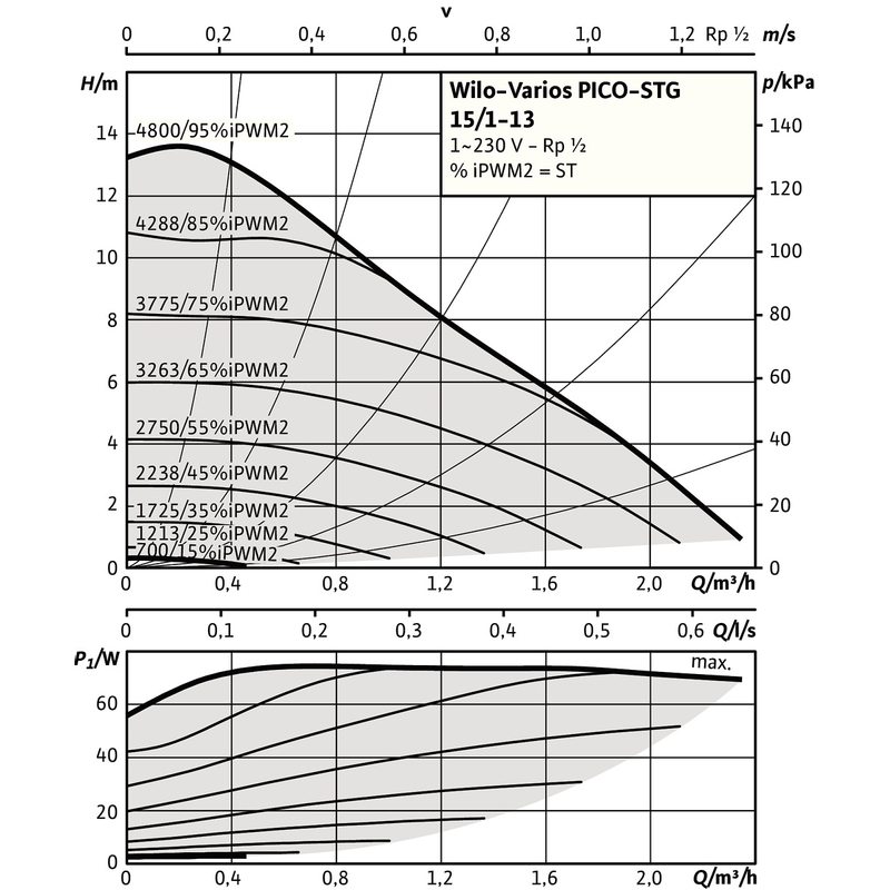 Mokroběžné čerpadlo s vysokou účinností Wilo Varios PICO-STG 15/1-13-180, G 1˝, 1x230V