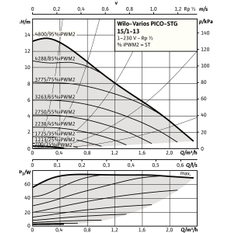 Mokroběžné čerpadlo s vysokou účinností Wilo Varios PICO-STG 15/1-13-180, G 1˝, 1x230V