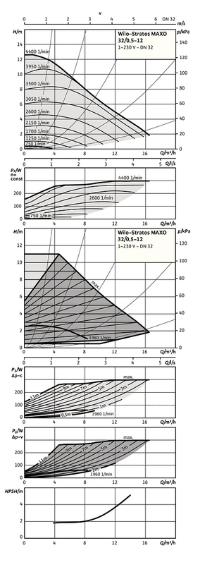 Mokroběžné čerpadlo Wilo Premium Smart Stratos MAXO 32/0, 5-12 PN6/10-R7