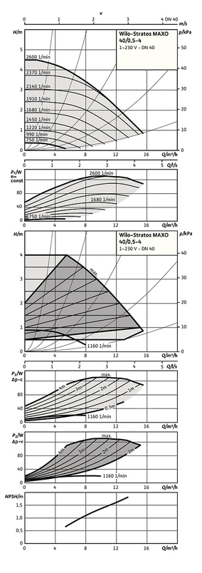 Mokroběžné čerpadlo Wilo Premium Smart Stratos MAXO 40/0, 5-4 PN6/10-R7