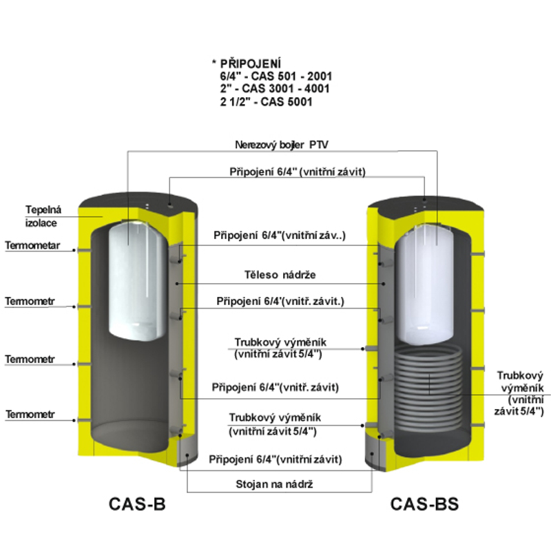 Nádrž akumulační Centrometal CAS-B 1001, 920 l, s vnořeným bojlerem z nerezové oceli pro ohřev teplé užitkové vody