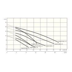 Zařízení na přečerpávání odpadní vody Wilo-DrainLift SANI-L.11T/4, 400V, S1, EC-L, CEE16