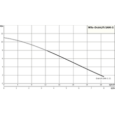 Zařízení na přečerpávání odpadní vody Wilo-DrainLift SANI-S.11T/1, 400V, S3, MS-L, CEE16