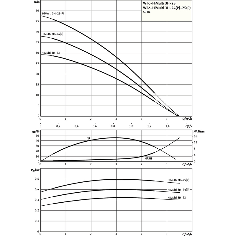 Vysokotlaké odstředivé čerpadlo Wilo HiMulti 3 H 50-25, Rp 1˝, 1x230V, 500W