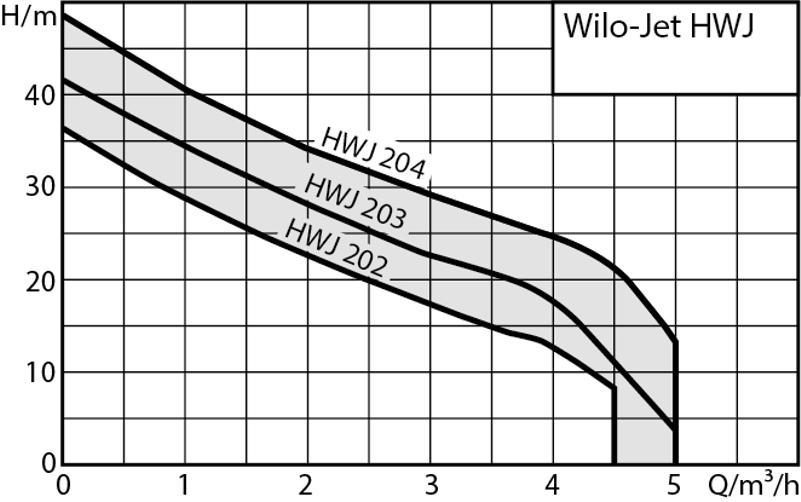 Vodárna domácí Wilo HWJ 203-EM-50L (230 V) 0,75 kW