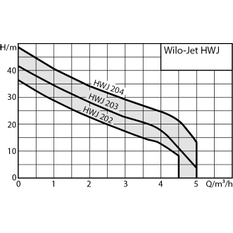 Vodárna domácí Wilo HWJ 203-EM-50L (230 V) 0,75 kW